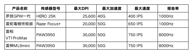 技雷蛇外设市场也要“大革命”了？AG真人游戏平台国产鼠标完胜罗(图7)